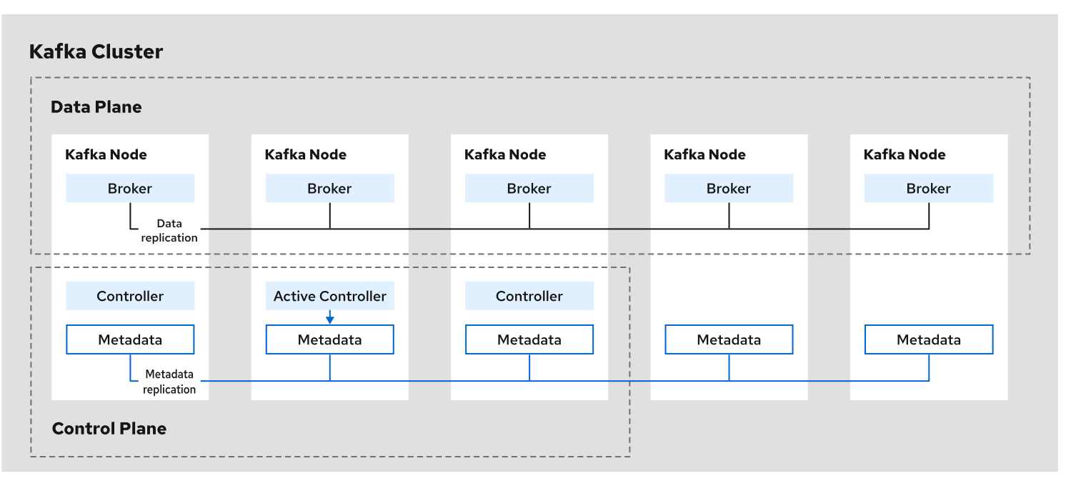 KRaft cluster with nodes that combine roles