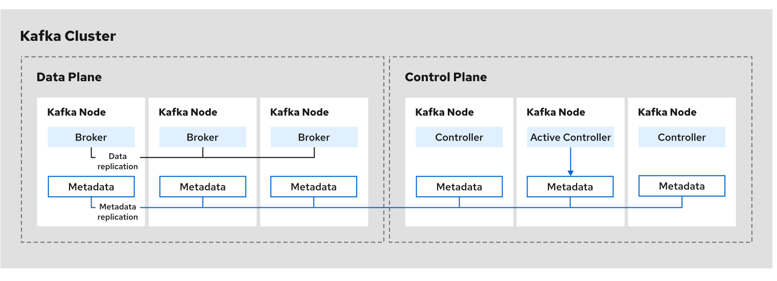 KRaft quorums for broker and controller
