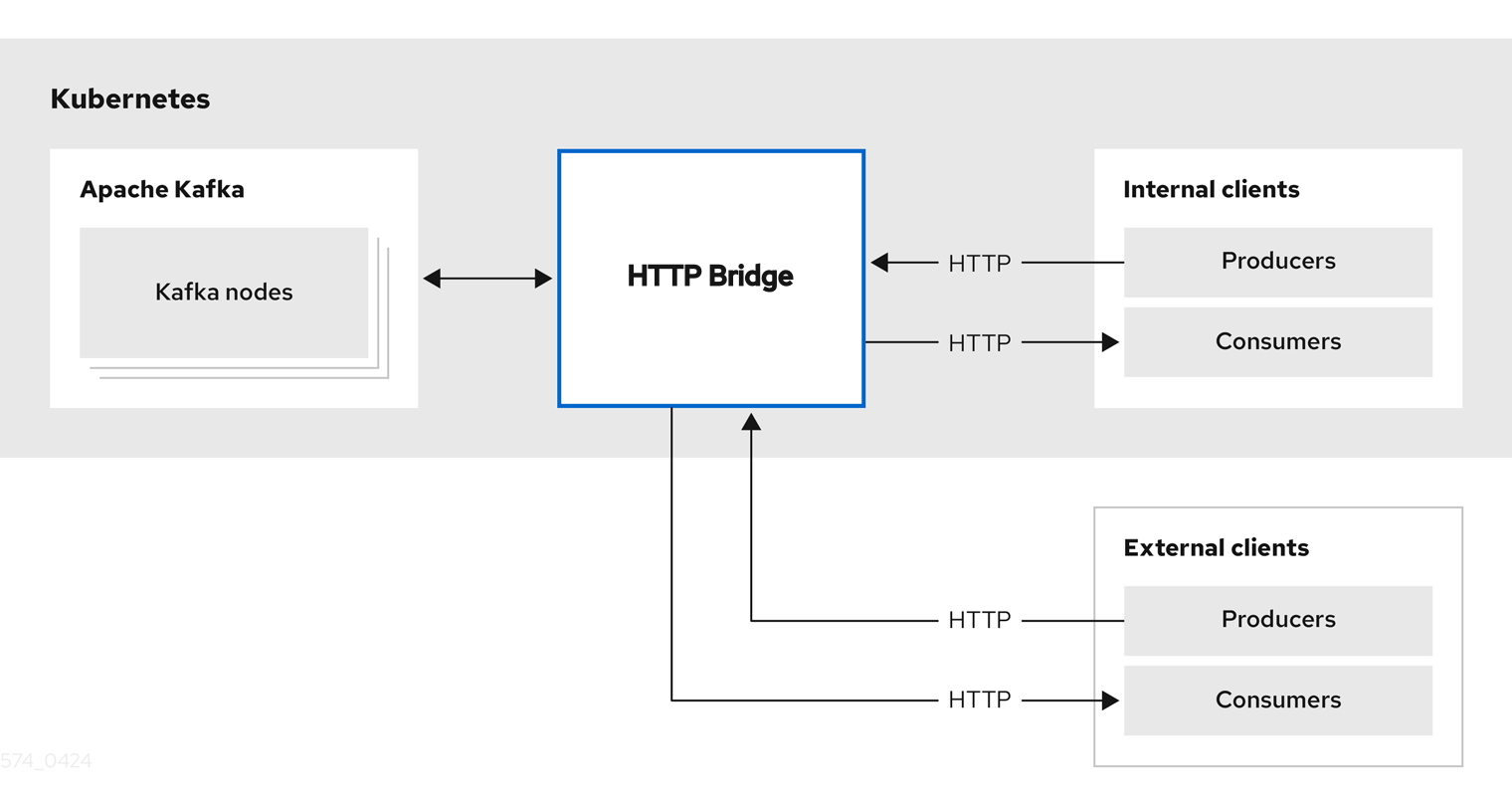 Internal and external HTTP producers and consumers exchange data with the Kafka brokers through the HTTP Bridge