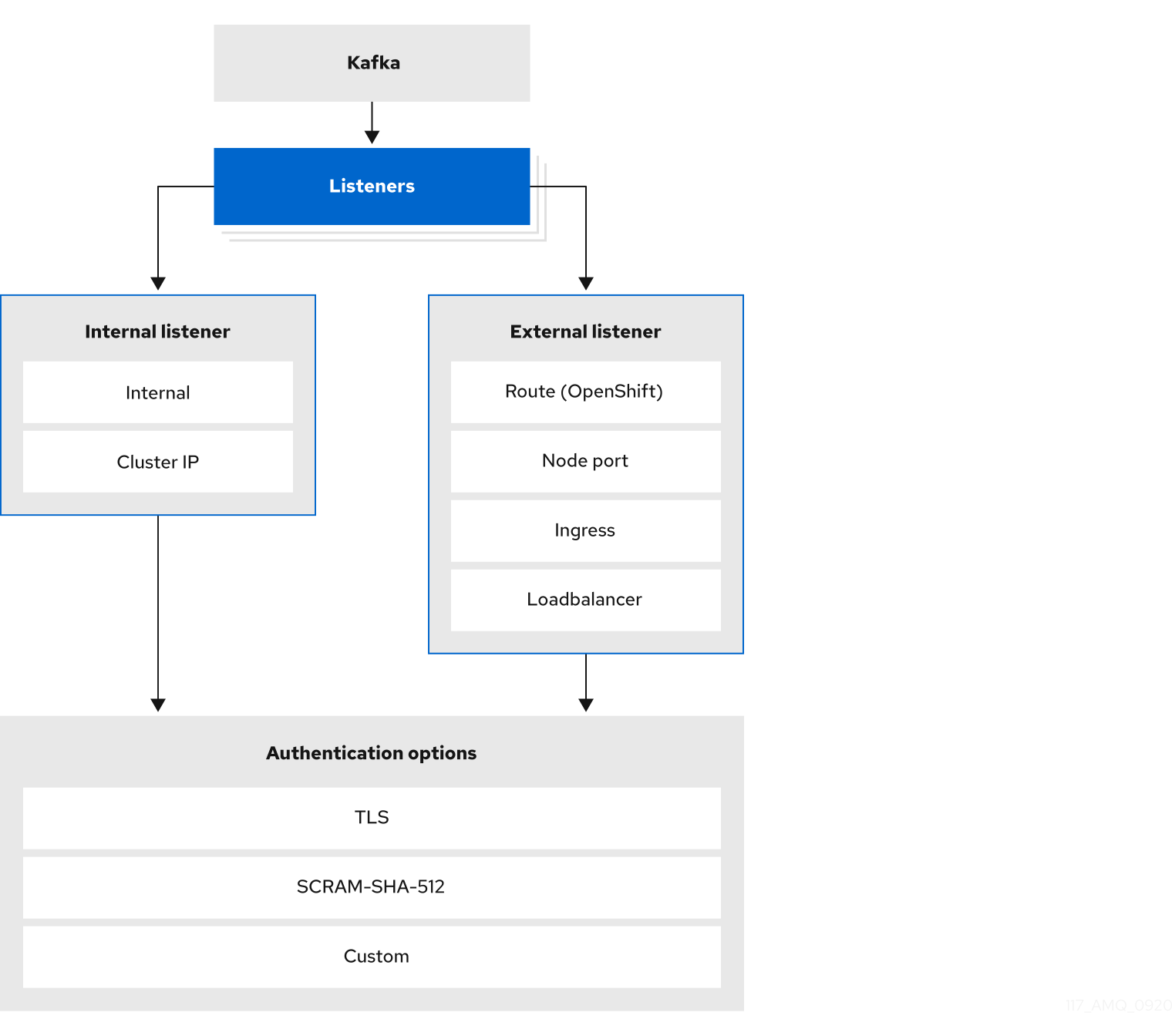 options for listener authentication configuration