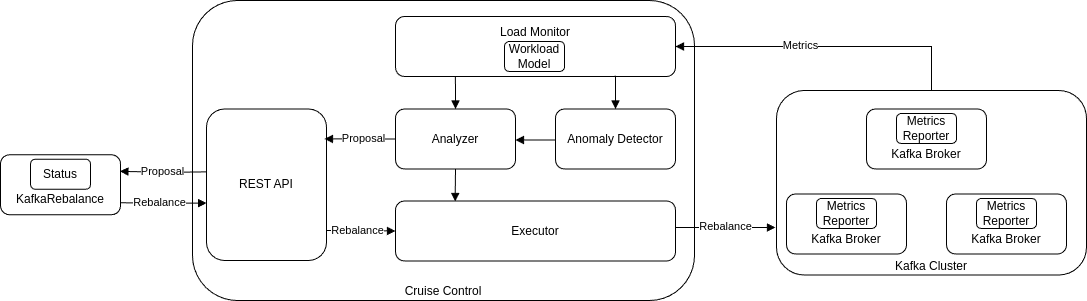 Cruise Control process