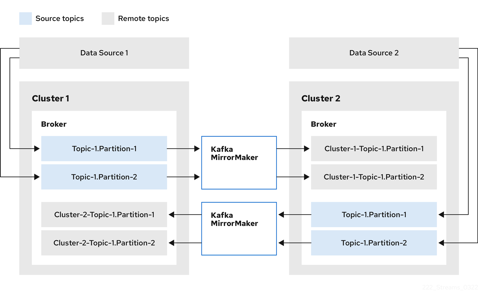 MirrorMaker 2 bidirectional architecture