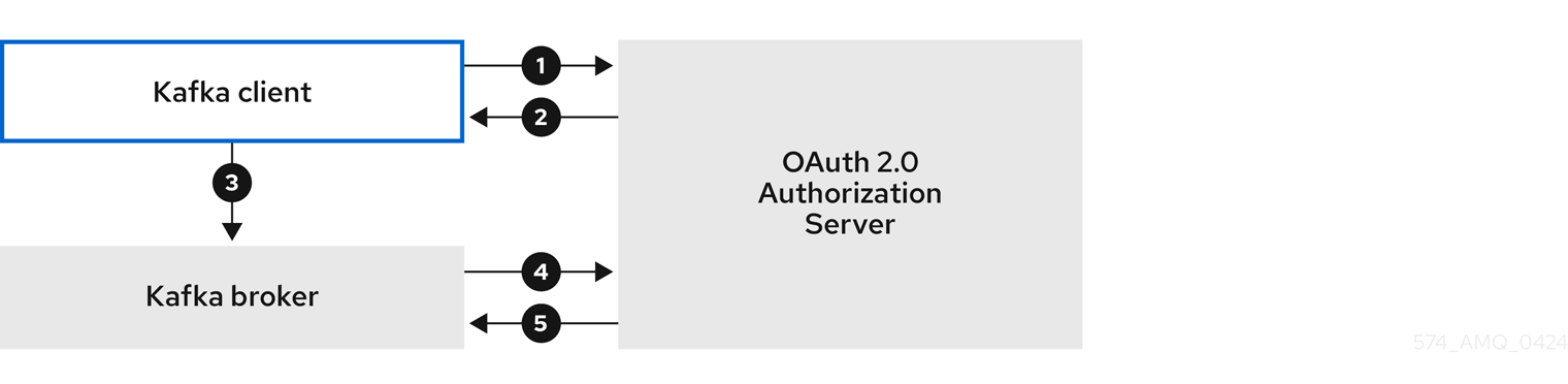Client using client ID and secret with broker delegating validation to authorization server