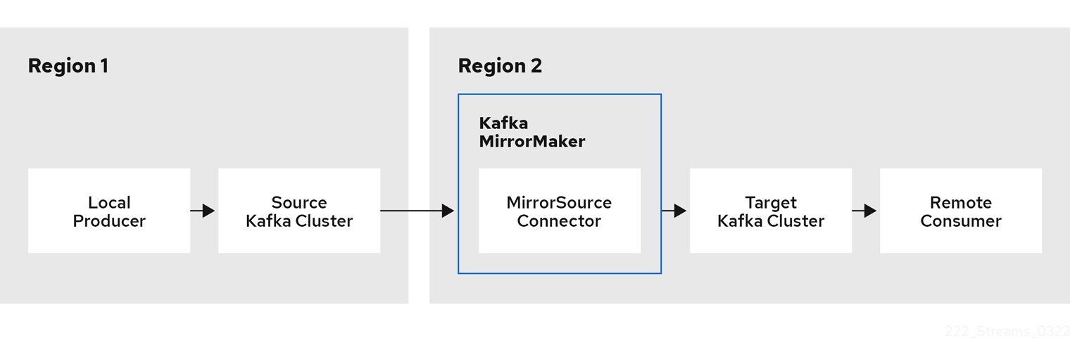 MirrorMaker 2.0 replication between a Kafka cluster in Region 1 and a Kafka cluster in Region 2