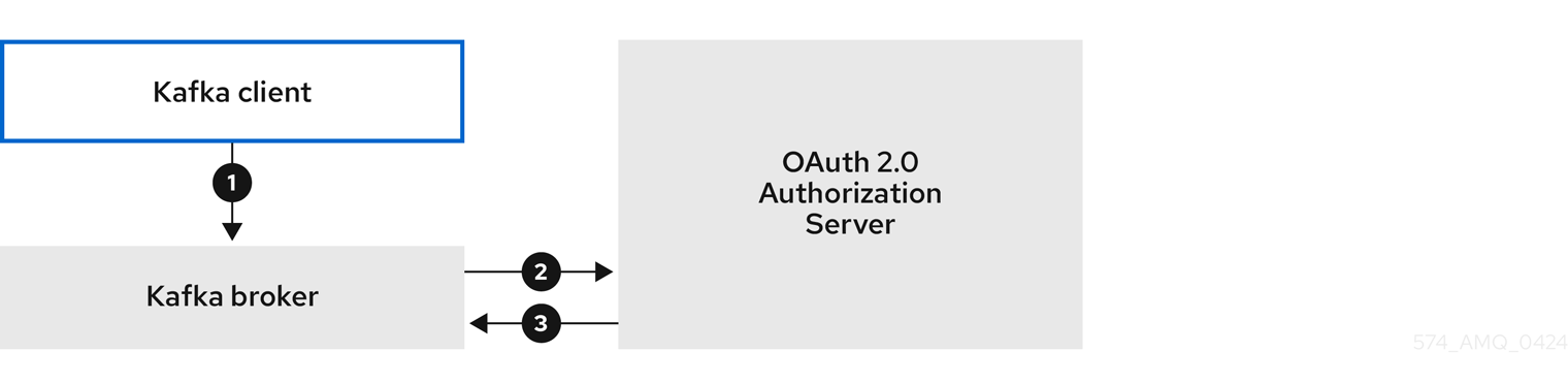 Client using long-lived access token with broker delegating validation to authorization server