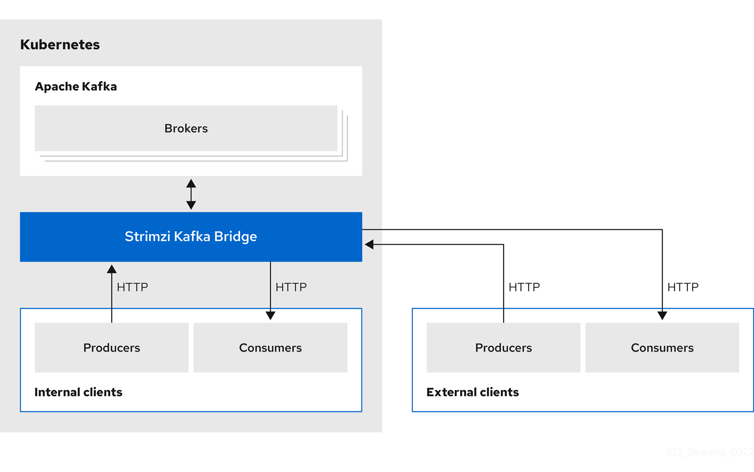 Internal and external HTTP producers and consumers exchange data with the Kafka brokers through the Kafka Bridge