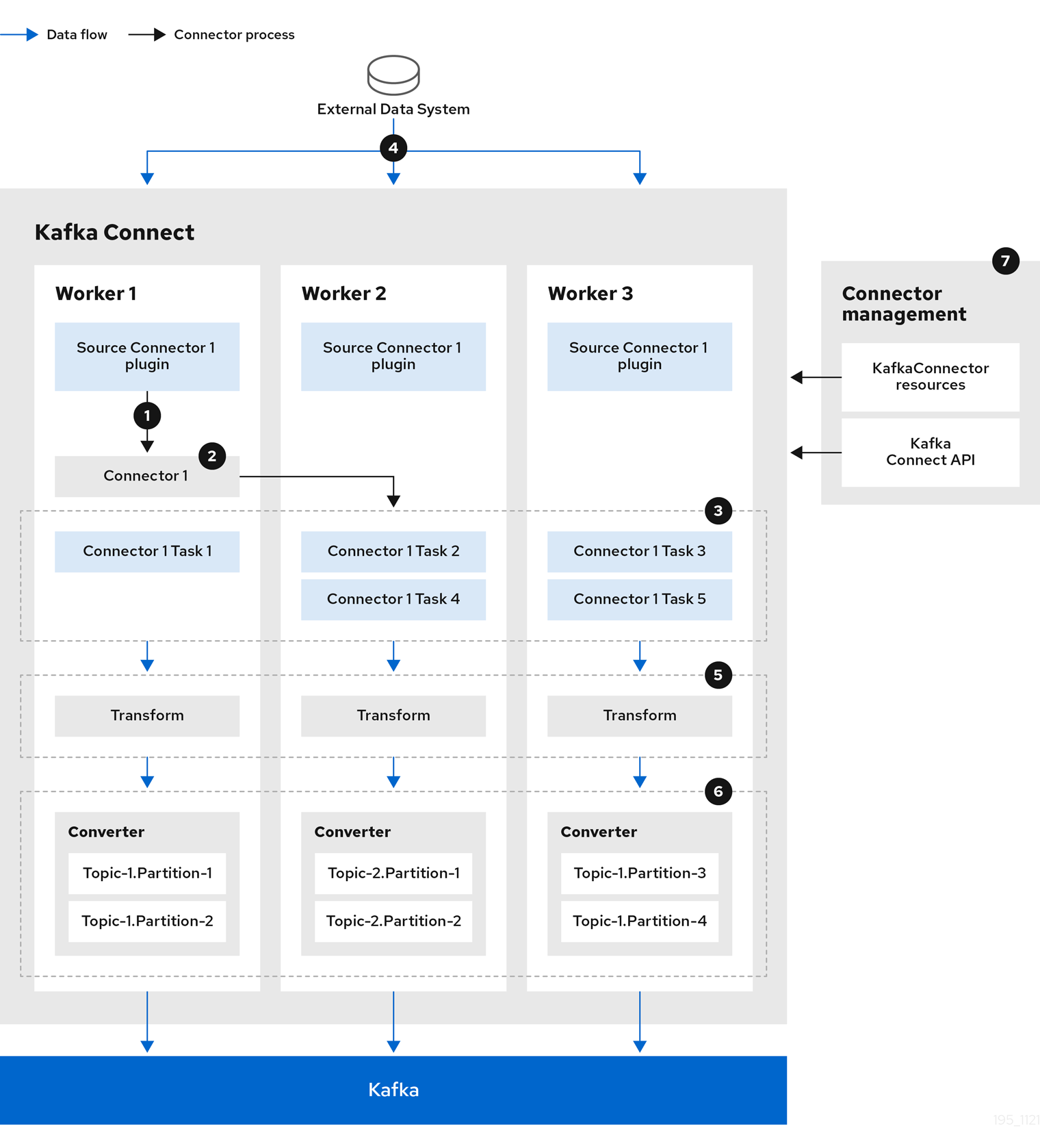 Kafka Connect source connector worker interaction in distributed mode